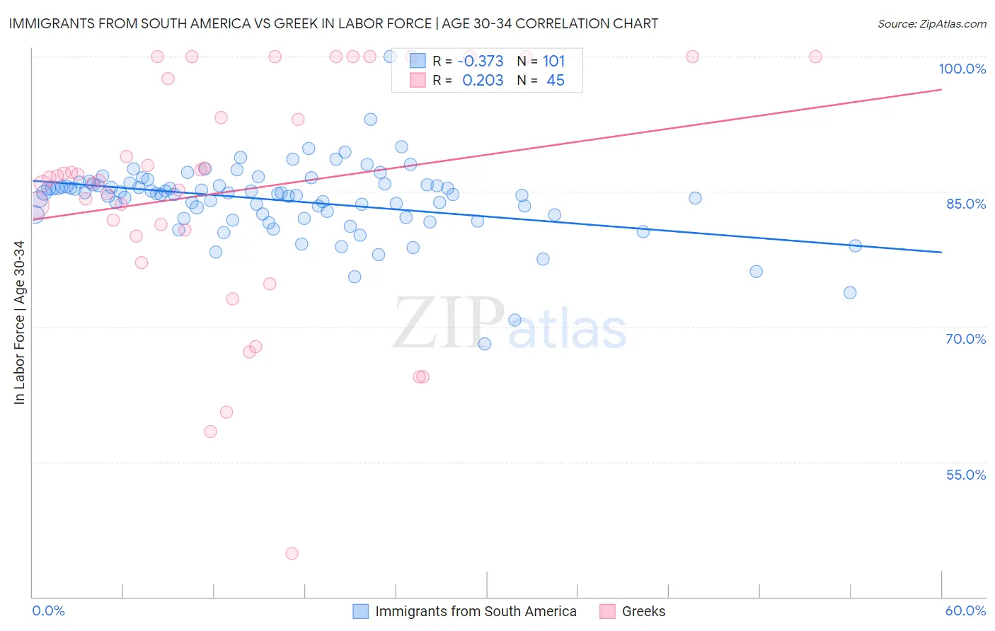 Immigrants from South America vs Greek In Labor Force | Age 30-34