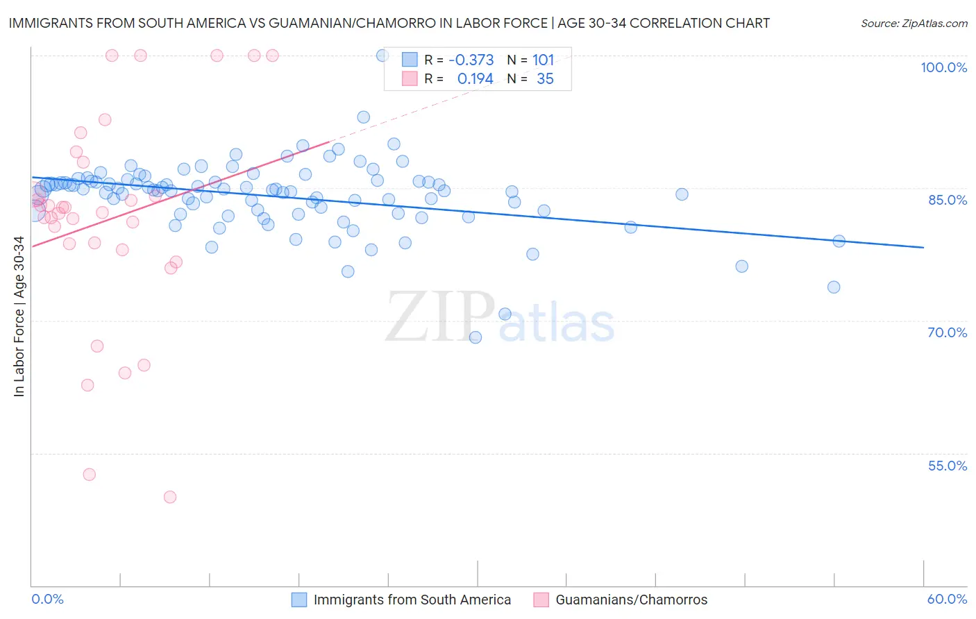 Immigrants from South America vs Guamanian/Chamorro In Labor Force | Age 30-34
