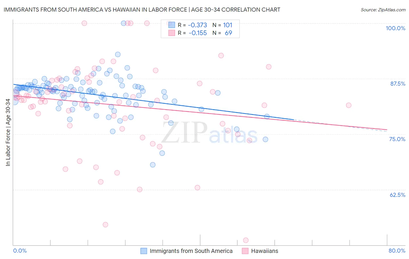 Immigrants from South America vs Hawaiian In Labor Force | Age 30-34
