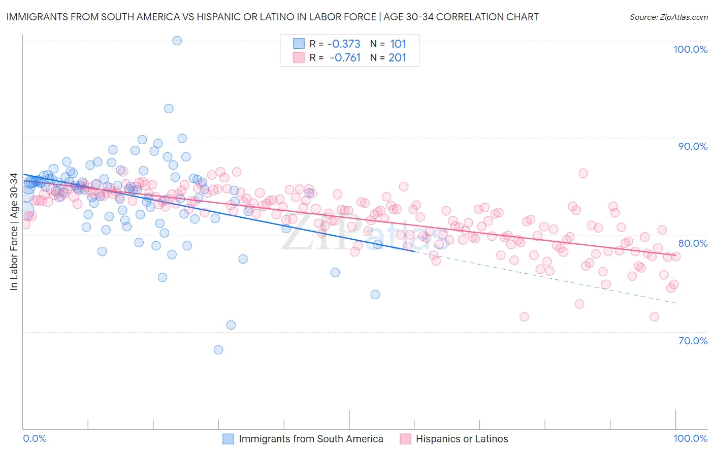 Immigrants from South America vs Hispanic or Latino In Labor Force | Age 30-34