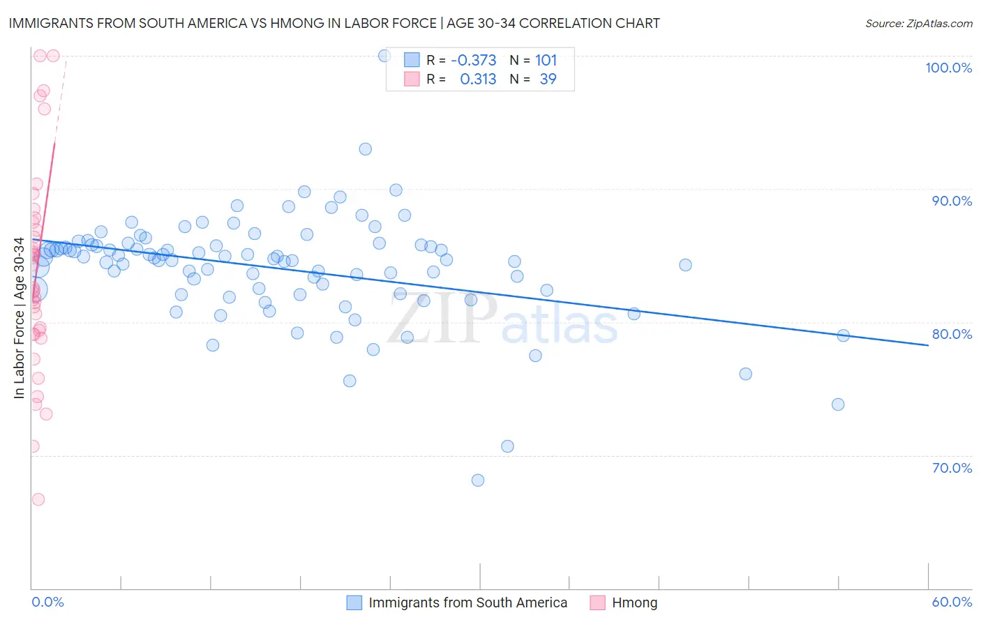 Immigrants from South America vs Hmong In Labor Force | Age 30-34