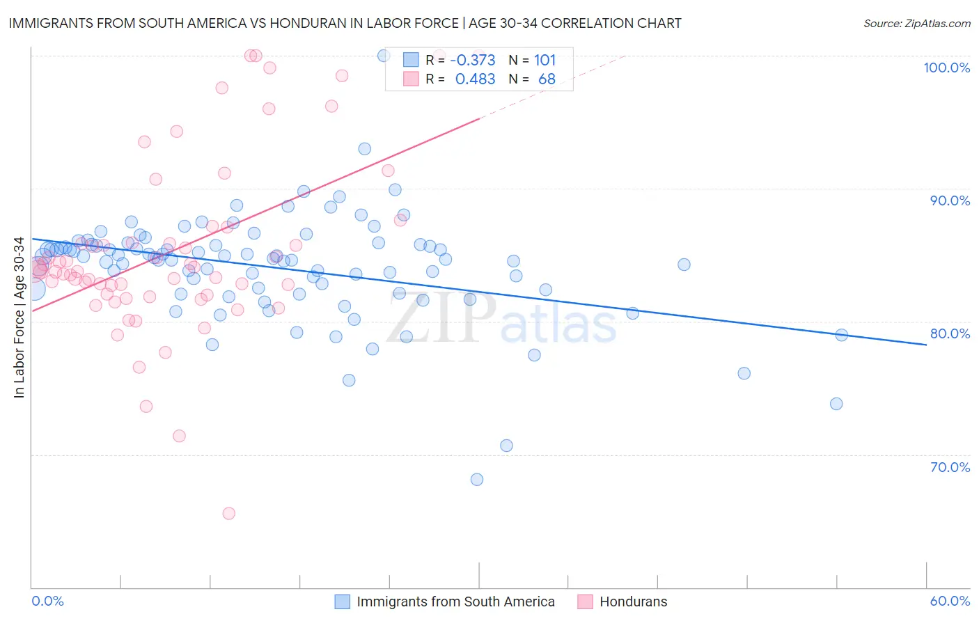 Immigrants from South America vs Honduran In Labor Force | Age 30-34