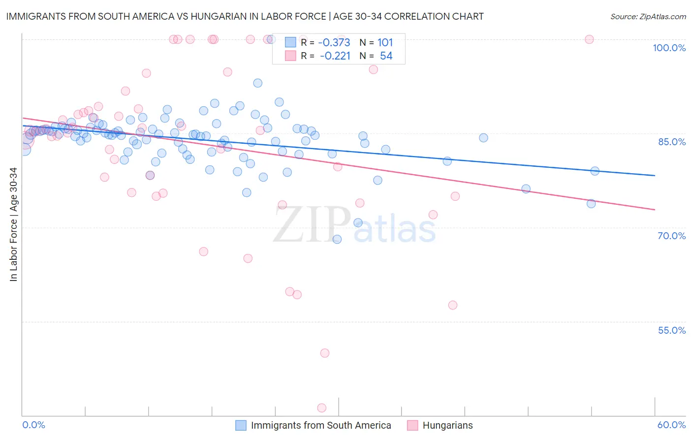 Immigrants from South America vs Hungarian In Labor Force | Age 30-34