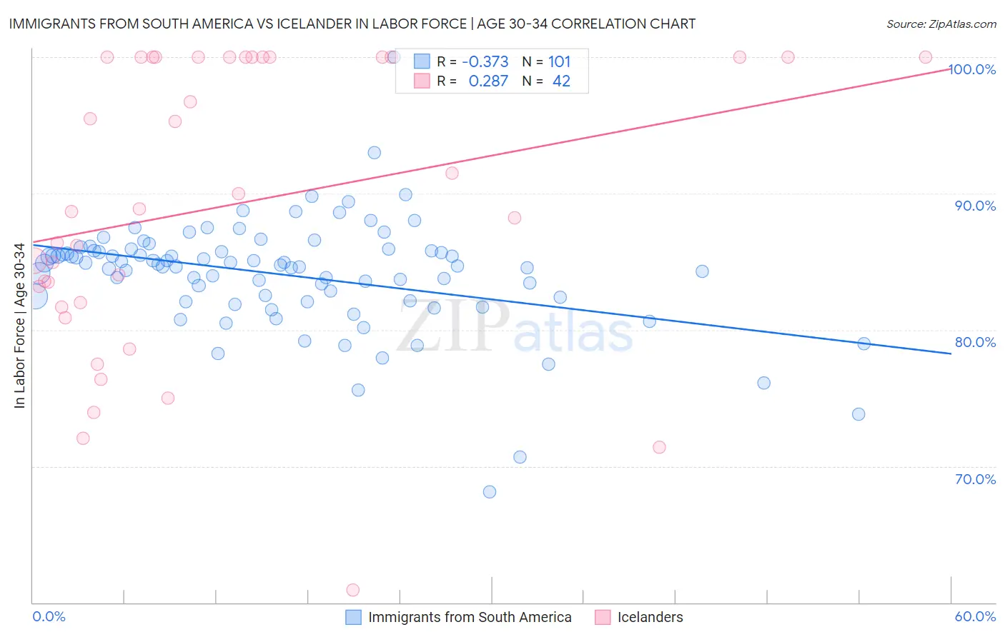 Immigrants from South America vs Icelander In Labor Force | Age 30-34