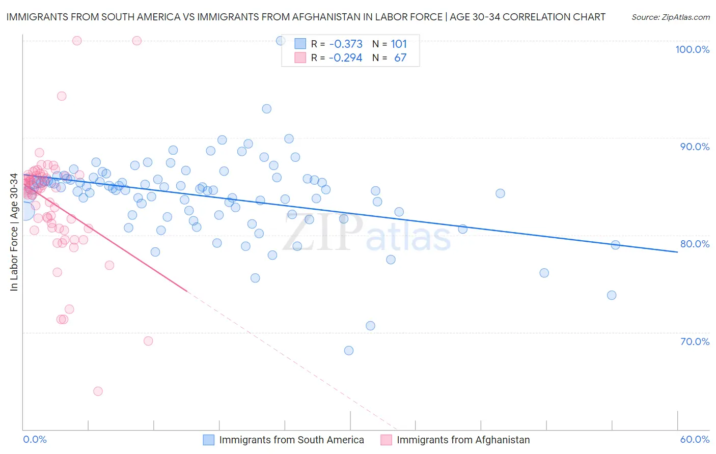 Immigrants from South America vs Immigrants from Afghanistan In Labor Force | Age 30-34