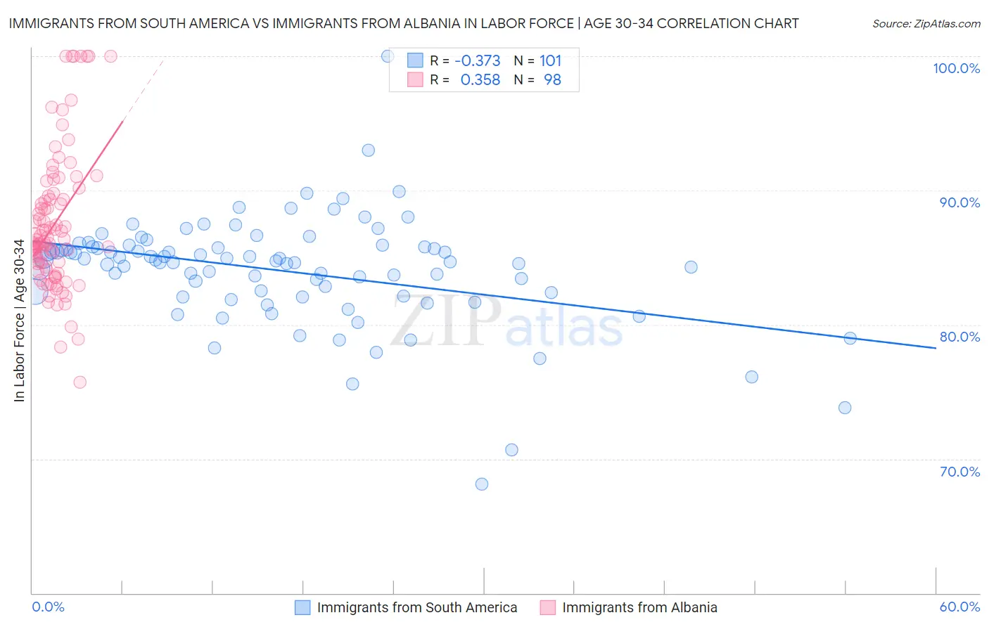 Immigrants from South America vs Immigrants from Albania In Labor Force | Age 30-34