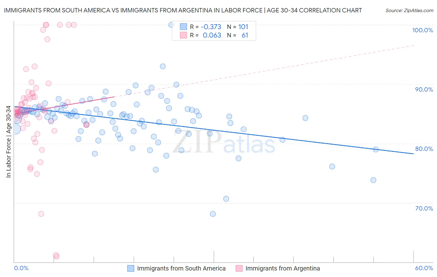 Immigrants from South America vs Immigrants from Argentina In Labor Force | Age 30-34