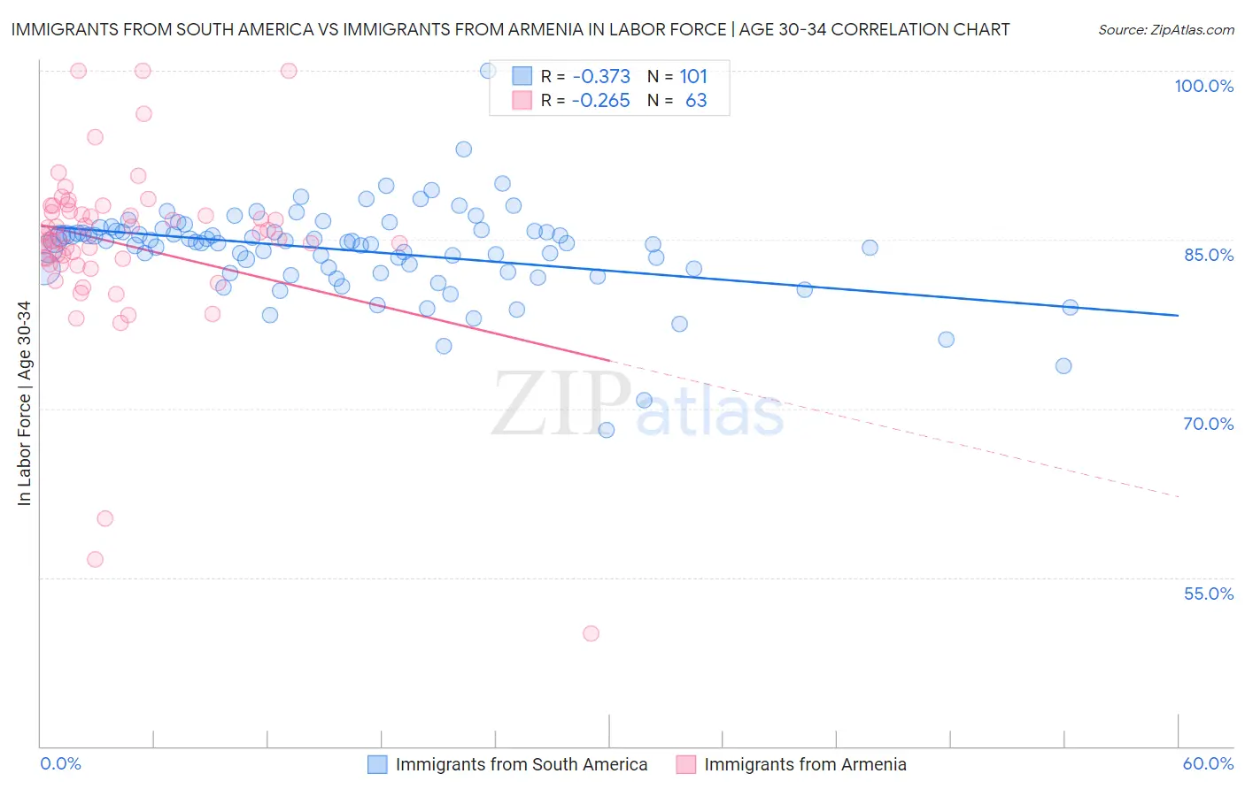 Immigrants from South America vs Immigrants from Armenia In Labor Force | Age 30-34