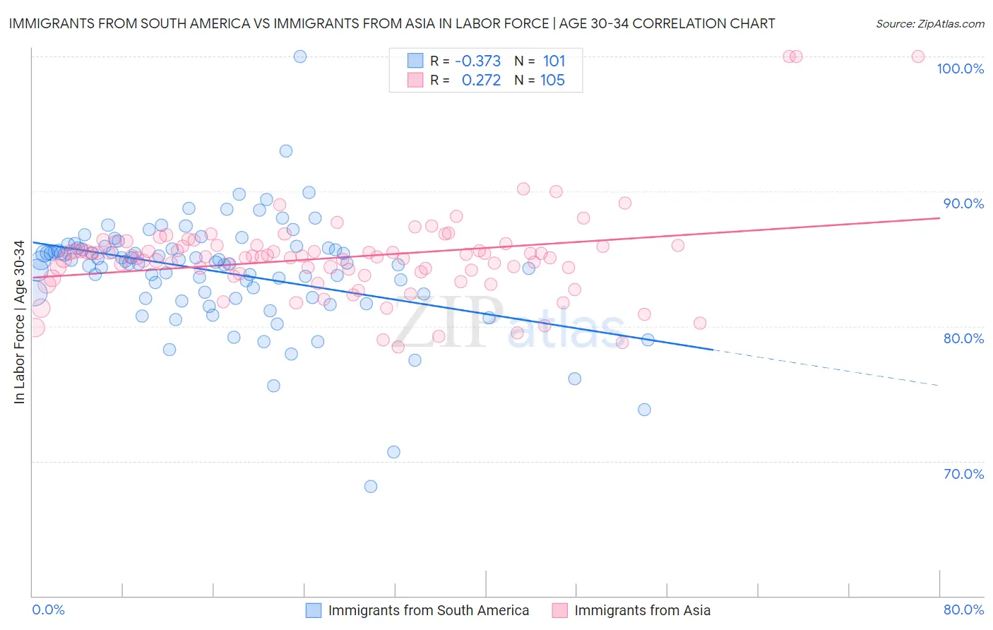 Immigrants from South America vs Immigrants from Asia In Labor Force | Age 30-34