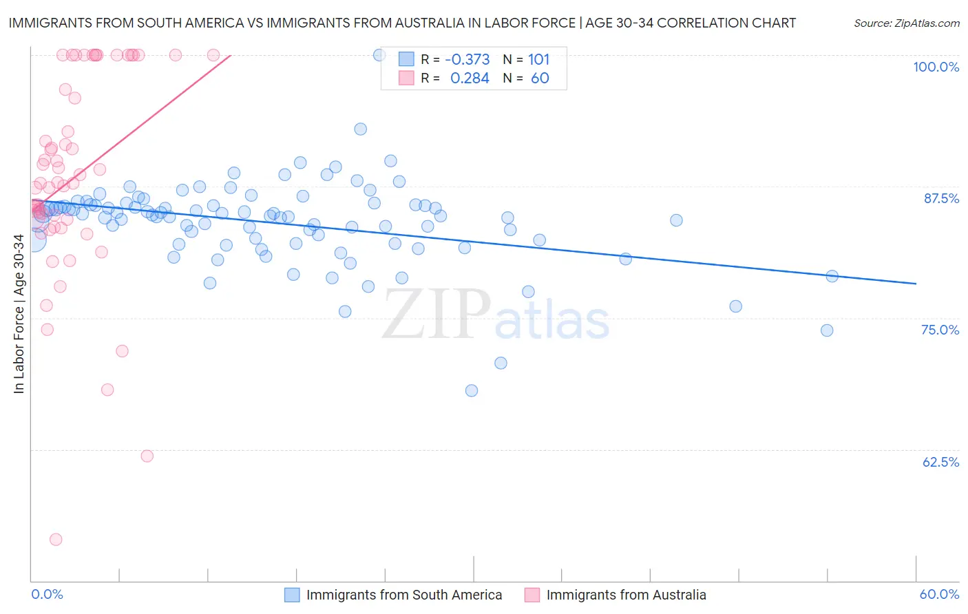 Immigrants from South America vs Immigrants from Australia In Labor Force | Age 30-34
