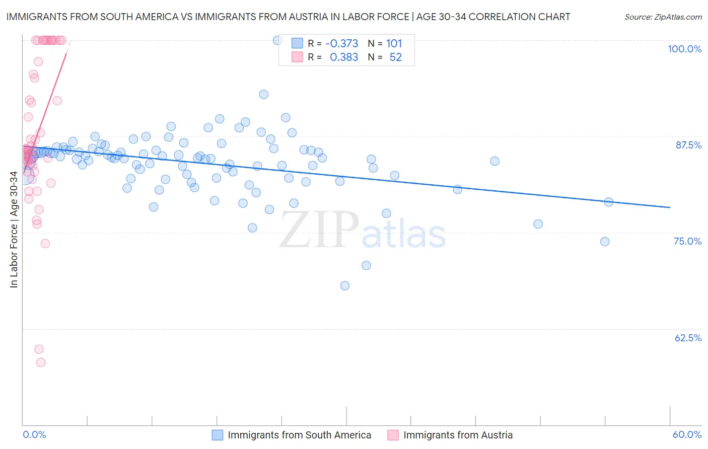 Immigrants from South America vs Immigrants from Austria In Labor Force | Age 30-34