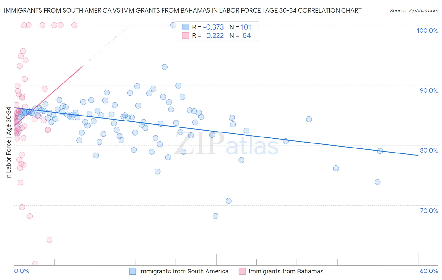 Immigrants from South America vs Immigrants from Bahamas In Labor Force | Age 30-34