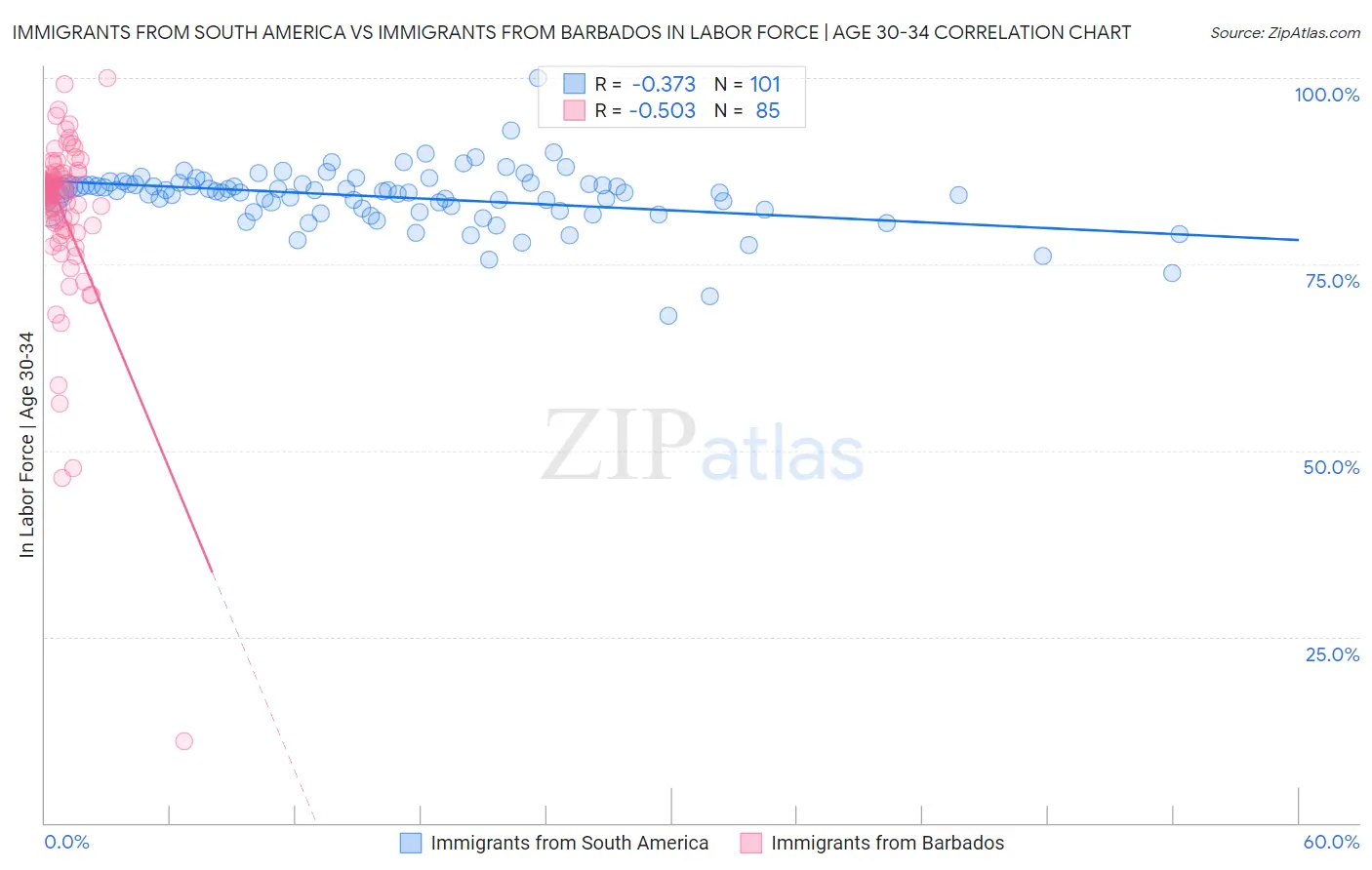 Immigrants from South America vs Immigrants from Barbados In Labor Force | Age 30-34