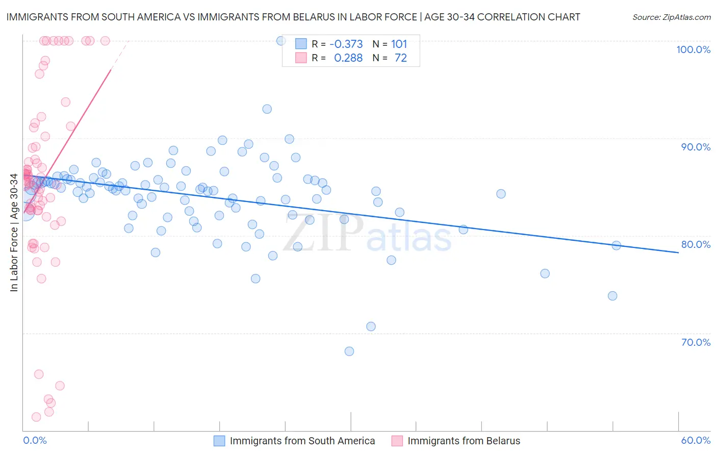 Immigrants from South America vs Immigrants from Belarus In Labor Force | Age 30-34