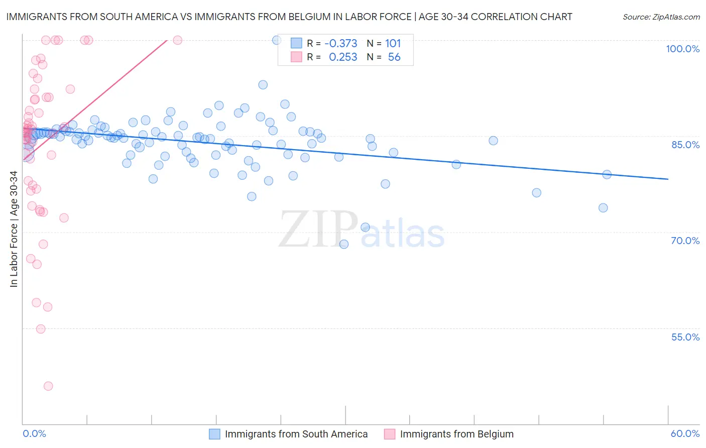 Immigrants from South America vs Immigrants from Belgium In Labor Force | Age 30-34