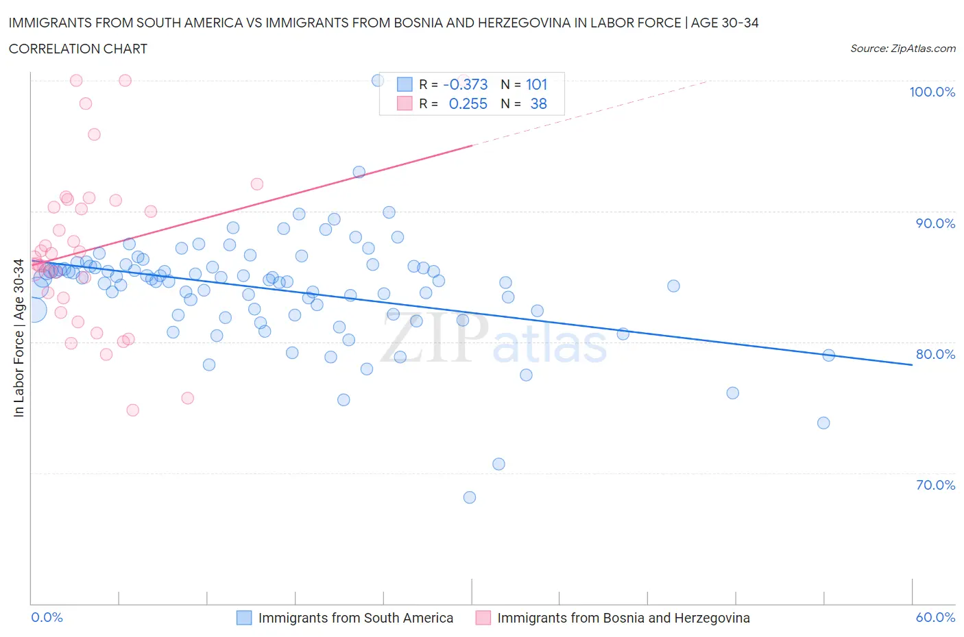 Immigrants from South America vs Immigrants from Bosnia and Herzegovina In Labor Force | Age 30-34