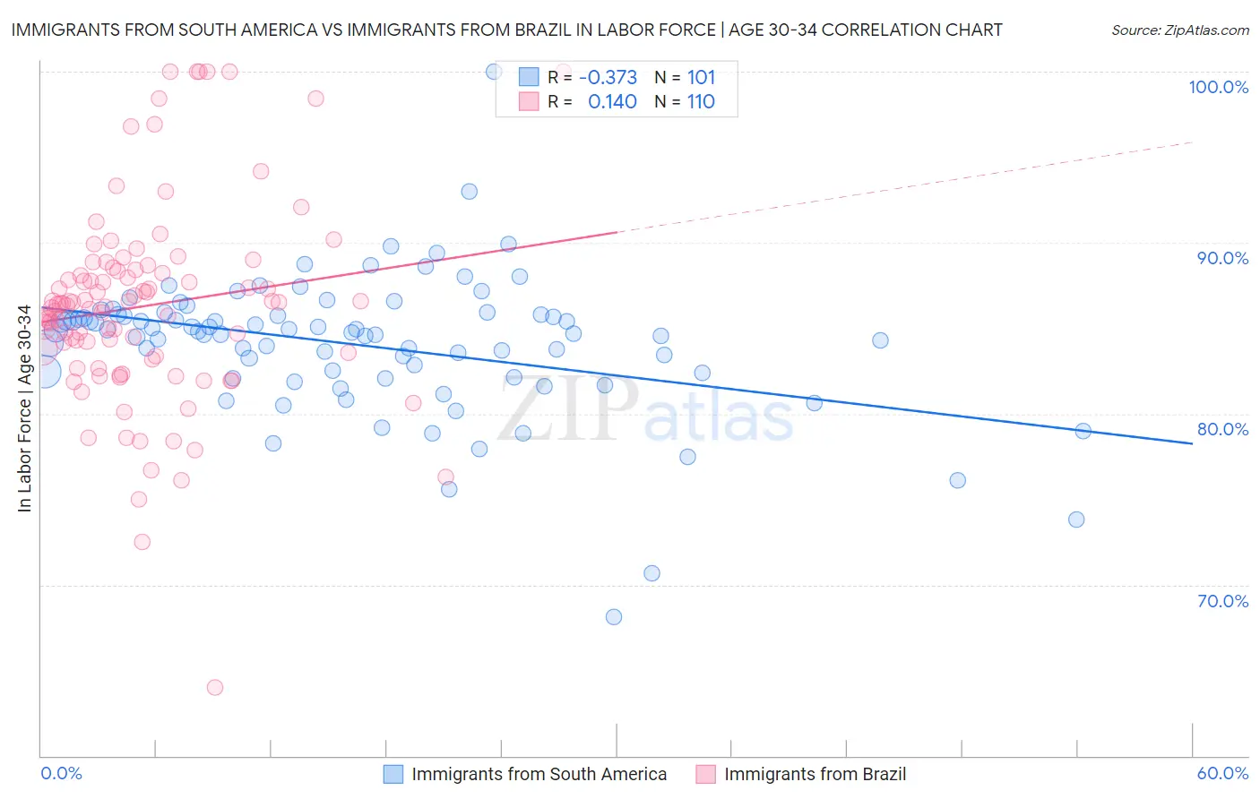 Immigrants from South America vs Immigrants from Brazil In Labor Force | Age 30-34