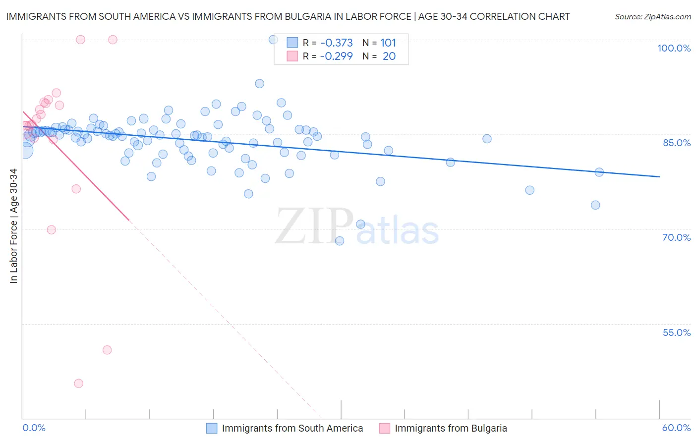 Immigrants from South America vs Immigrants from Bulgaria In Labor Force | Age 30-34