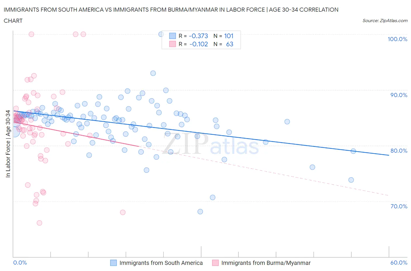 Immigrants from South America vs Immigrants from Burma/Myanmar In Labor Force | Age 30-34