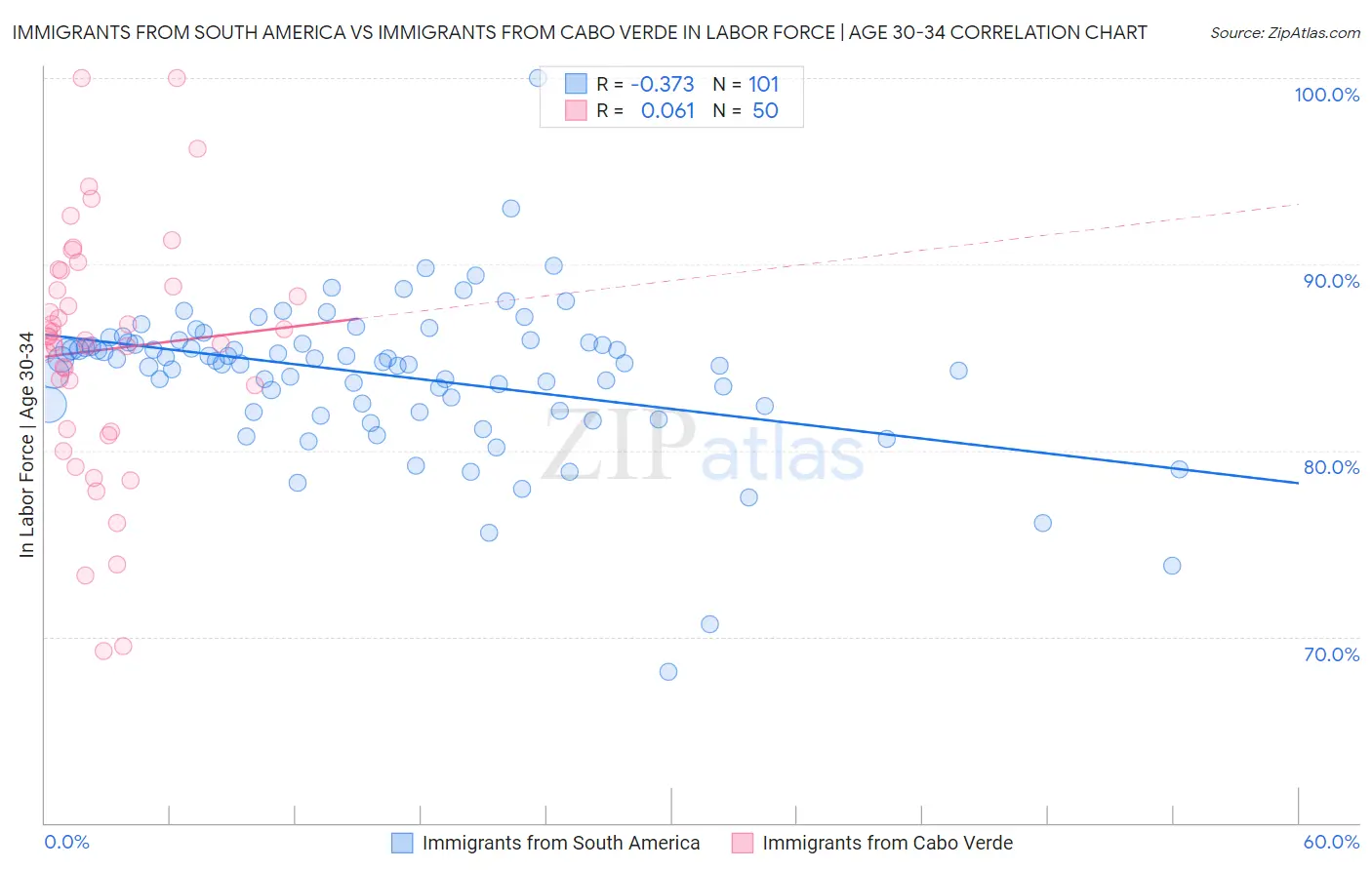 Immigrants from South America vs Immigrants from Cabo Verde In Labor Force | Age 30-34