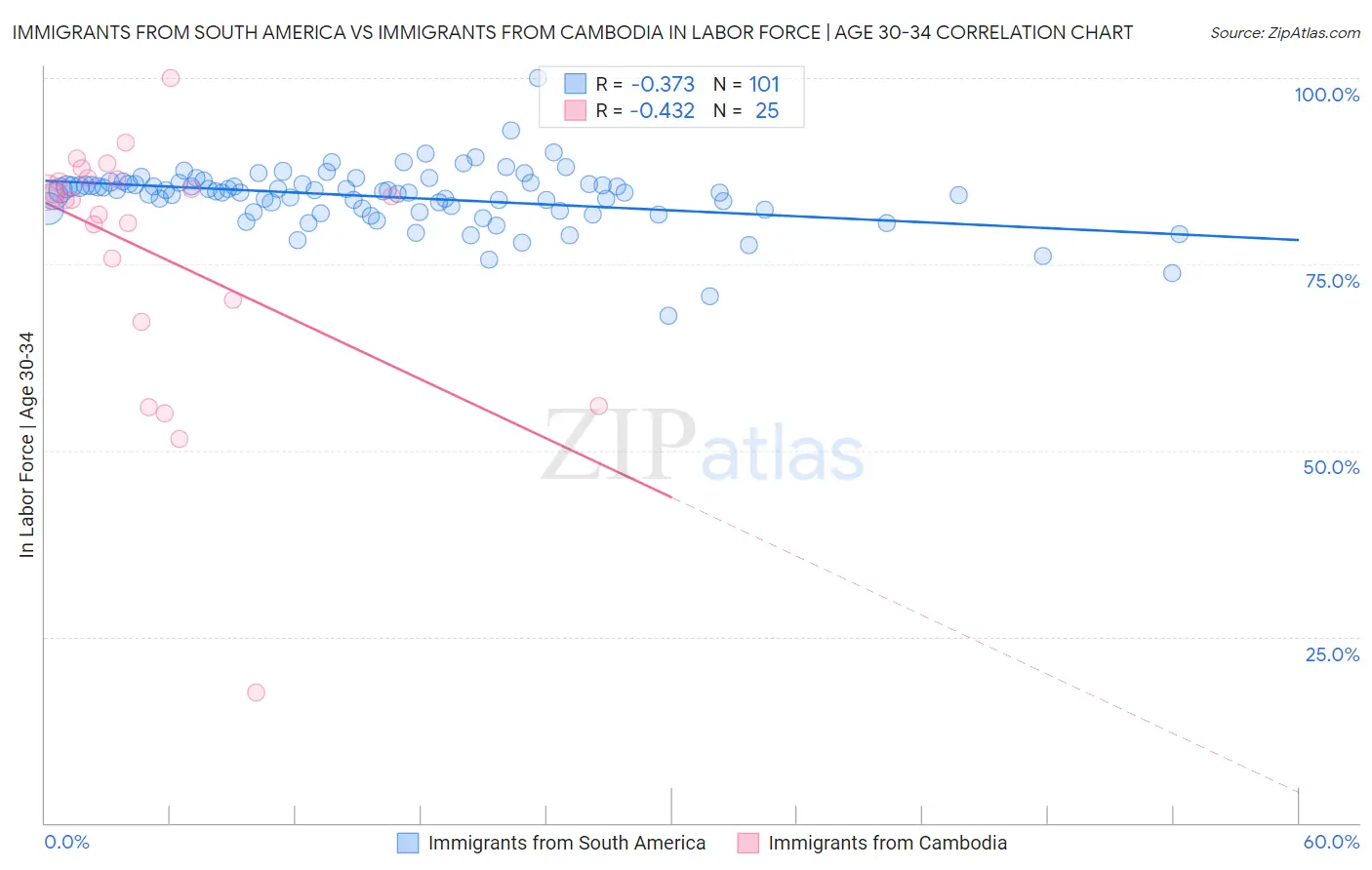 Immigrants from South America vs Immigrants from Cambodia In Labor Force | Age 30-34