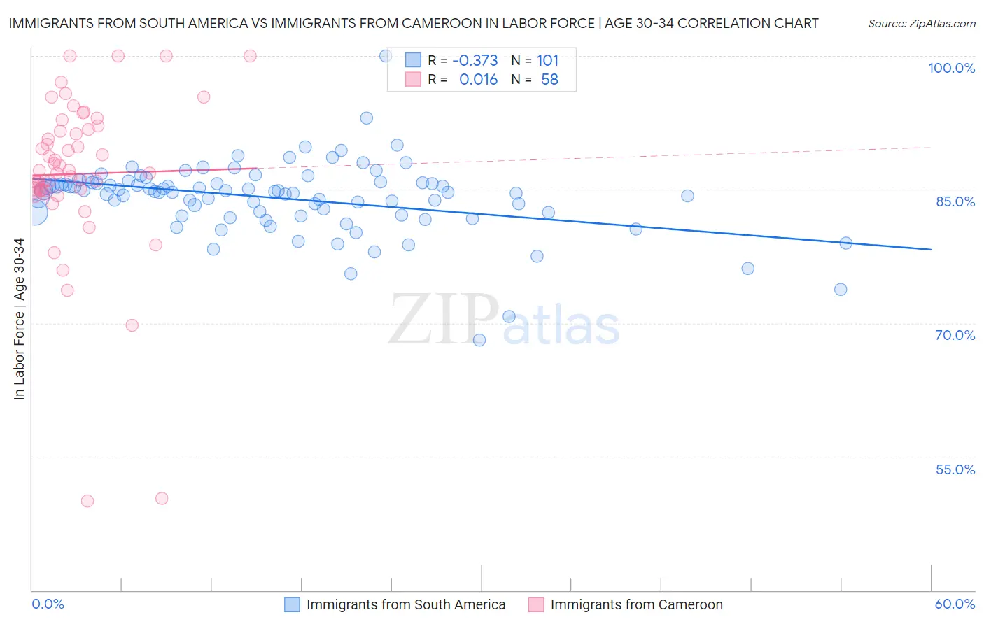 Immigrants from South America vs Immigrants from Cameroon In Labor Force | Age 30-34