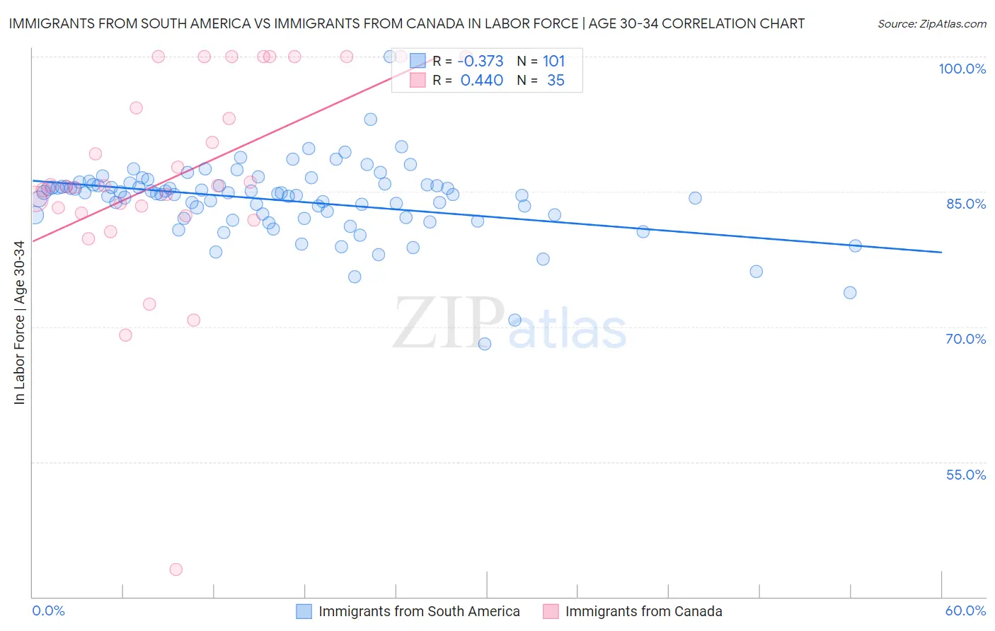 Immigrants from South America vs Immigrants from Canada In Labor Force | Age 30-34