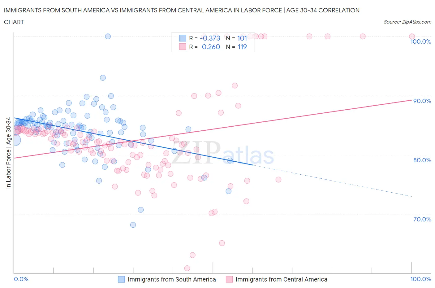 Immigrants from South America vs Immigrants from Central America In Labor Force | Age 30-34