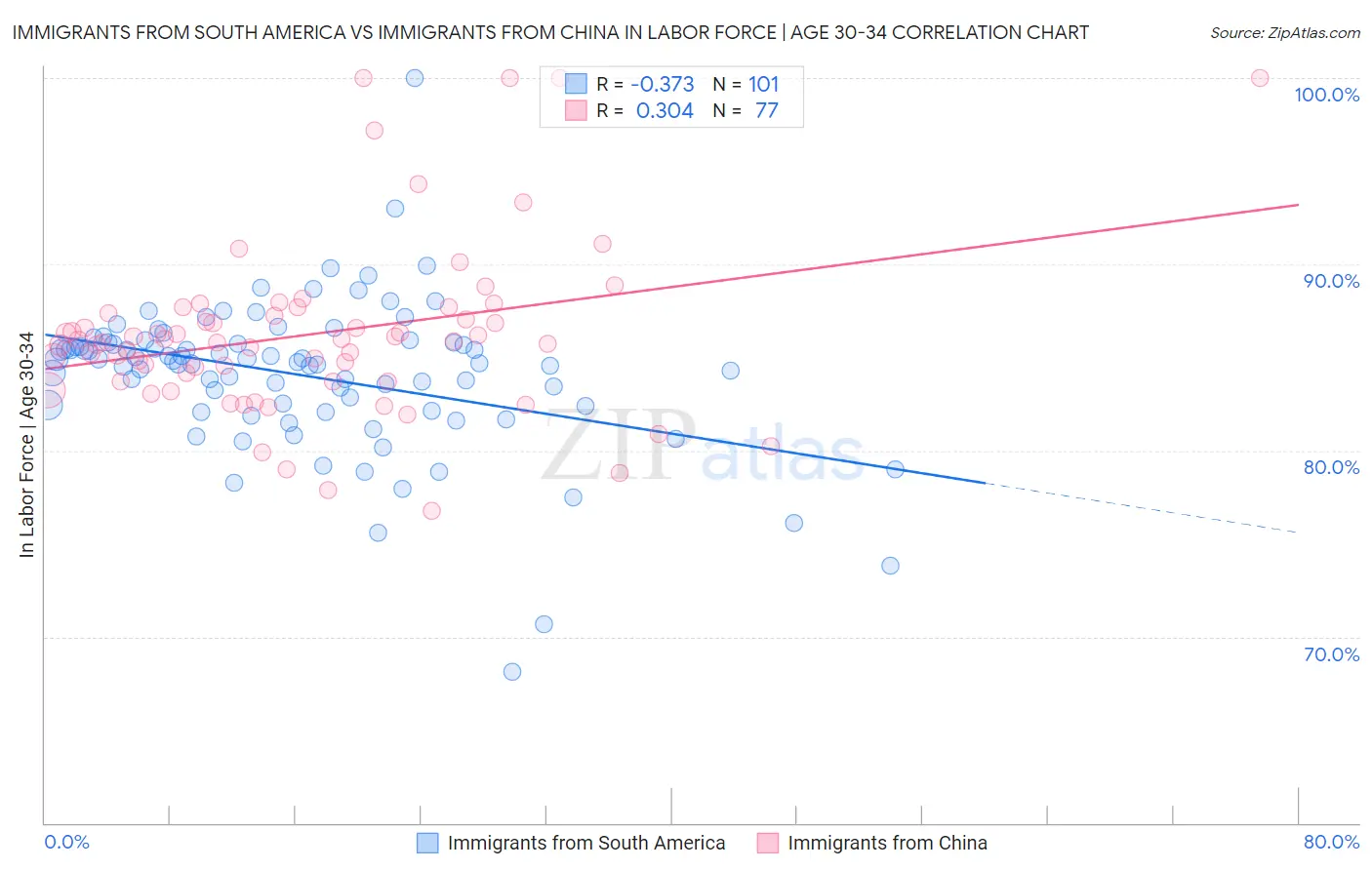 Immigrants from South America vs Immigrants from China In Labor Force | Age 30-34