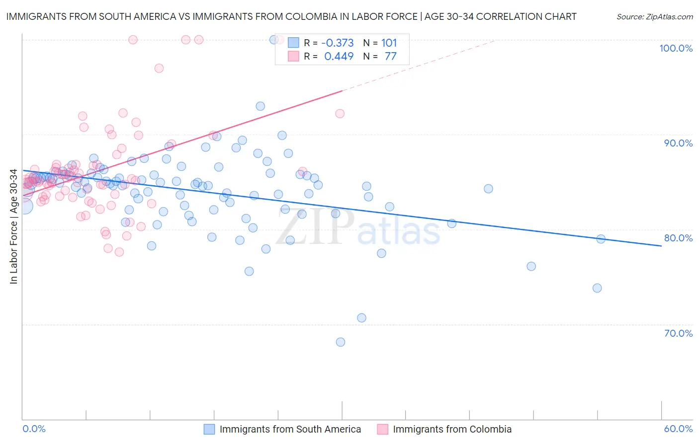 Immigrants from South America vs Immigrants from Colombia In Labor Force | Age 30-34
