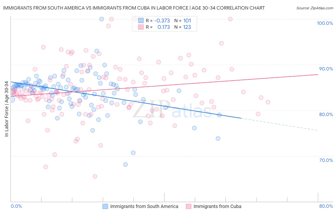 Immigrants from South America vs Immigrants from Cuba In Labor Force | Age 30-34
