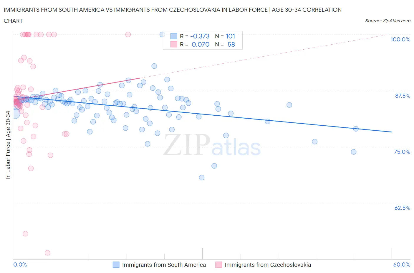 Immigrants from South America vs Immigrants from Czechoslovakia In Labor Force | Age 30-34