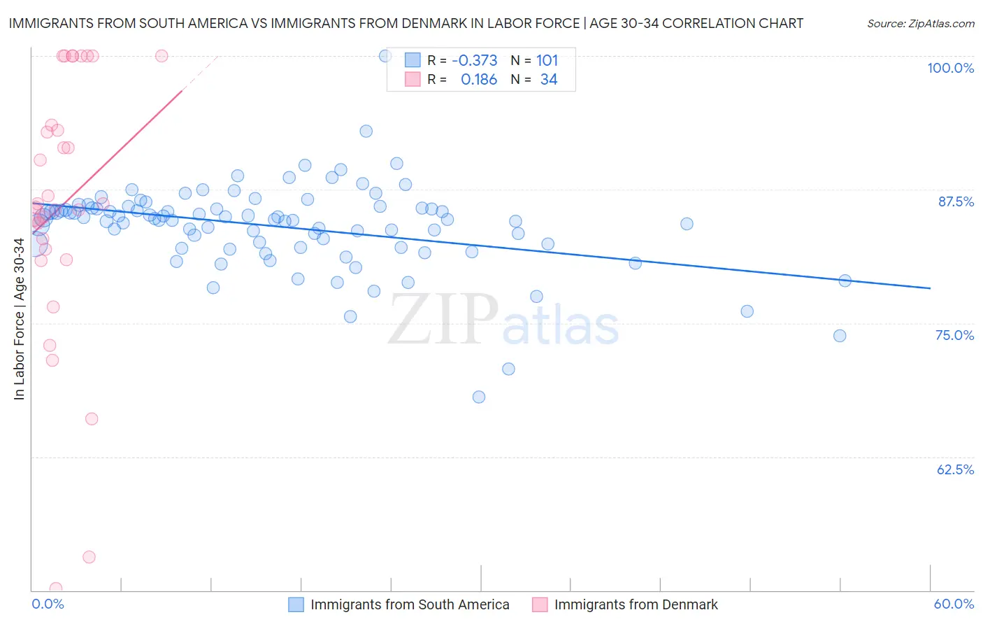 Immigrants from South America vs Immigrants from Denmark In Labor Force | Age 30-34