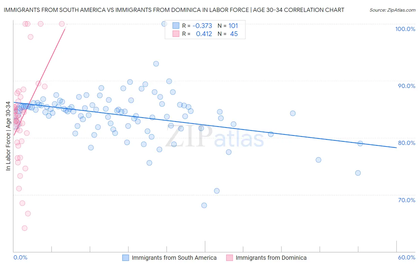 Immigrants from South America vs Immigrants from Dominica In Labor Force | Age 30-34