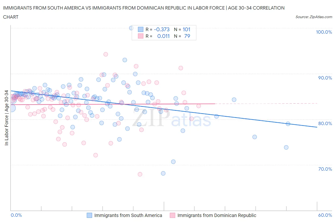 Immigrants from South America vs Immigrants from Dominican Republic In Labor Force | Age 30-34