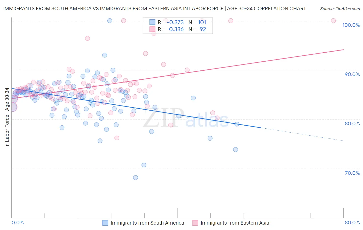 Immigrants from South America vs Immigrants from Eastern Asia In Labor Force | Age 30-34