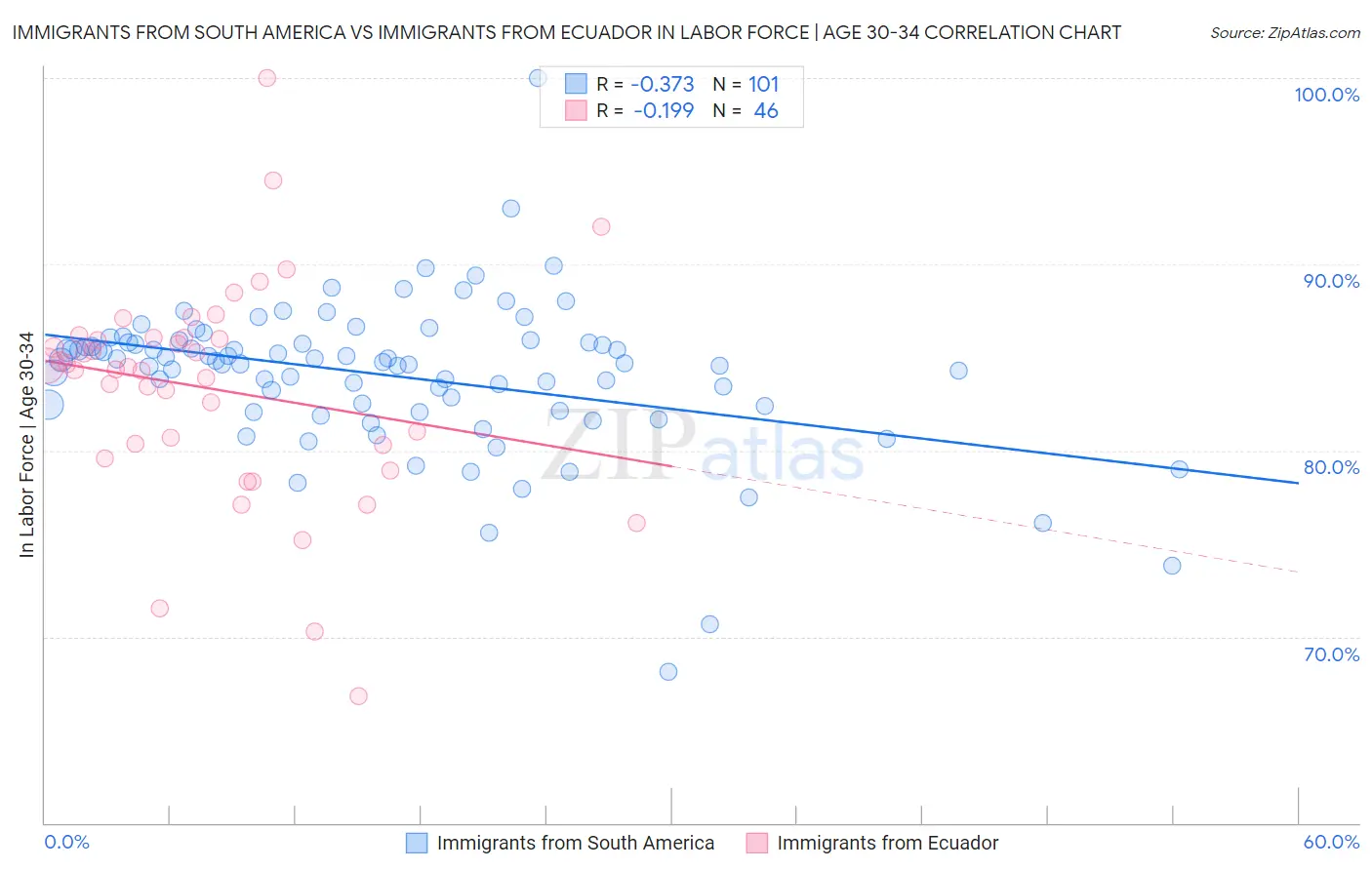 Immigrants from South America vs Immigrants from Ecuador In Labor Force | Age 30-34