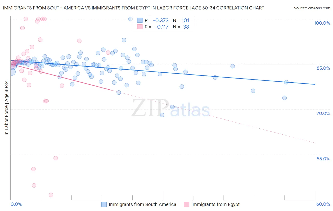 Immigrants from South America vs Immigrants from Egypt In Labor Force | Age 30-34