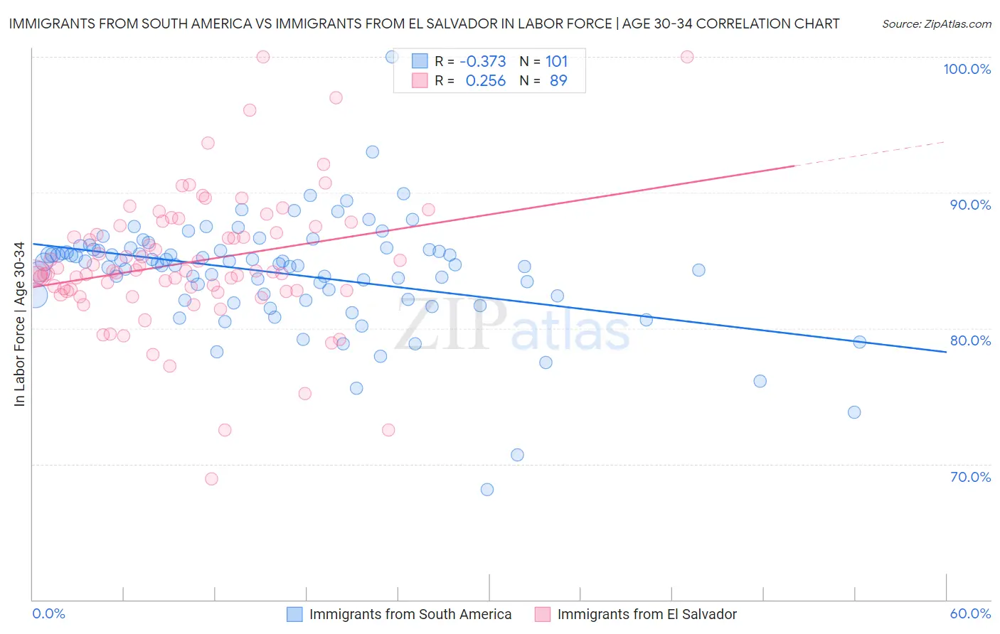 Immigrants from South America vs Immigrants from El Salvador In Labor Force | Age 30-34