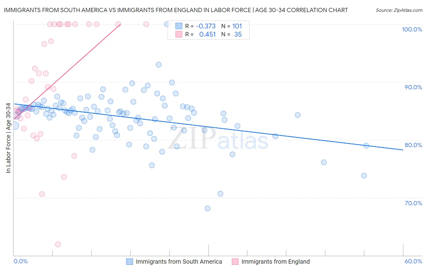 Immigrants from South America vs Immigrants from England In Labor Force | Age 30-34