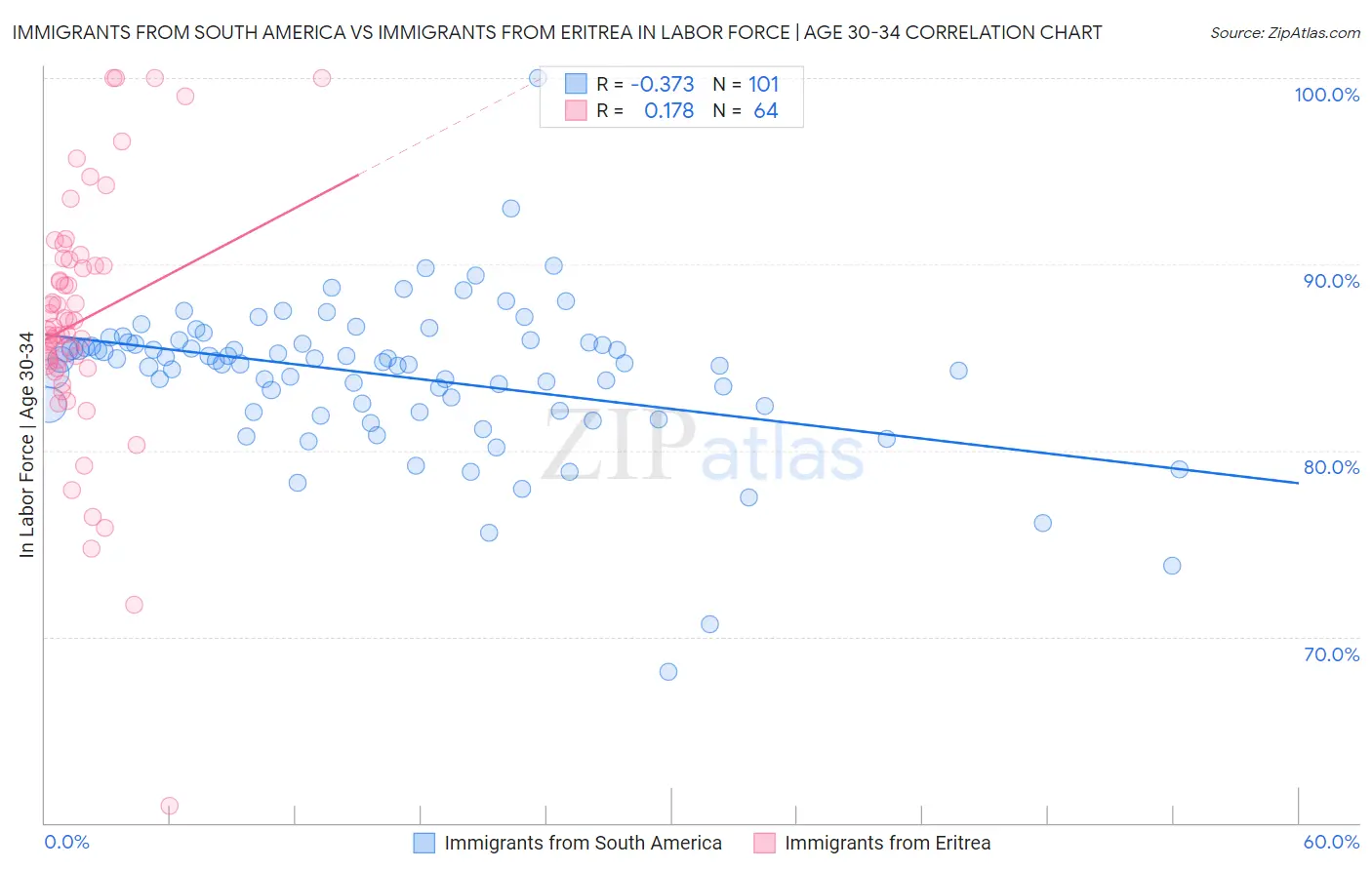 Immigrants from South America vs Immigrants from Eritrea In Labor Force | Age 30-34