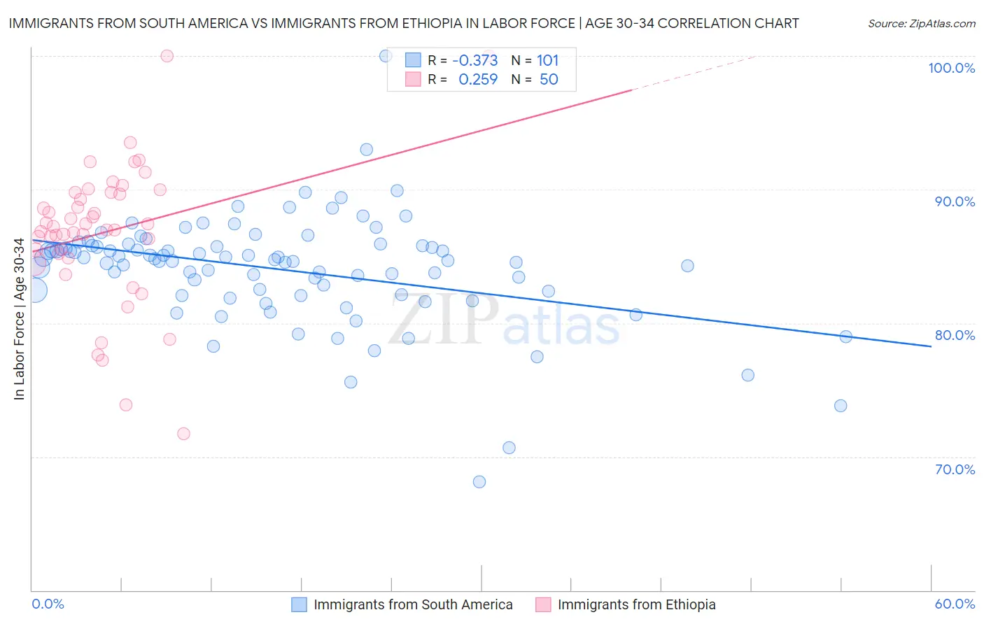 Immigrants from South America vs Immigrants from Ethiopia In Labor Force | Age 30-34
