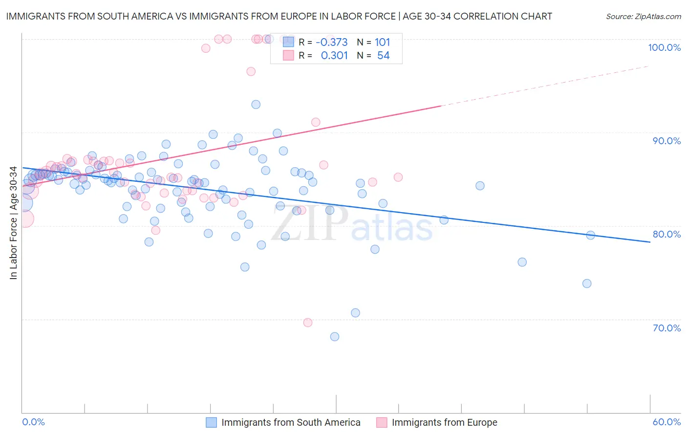 Immigrants from South America vs Immigrants from Europe In Labor Force | Age 30-34