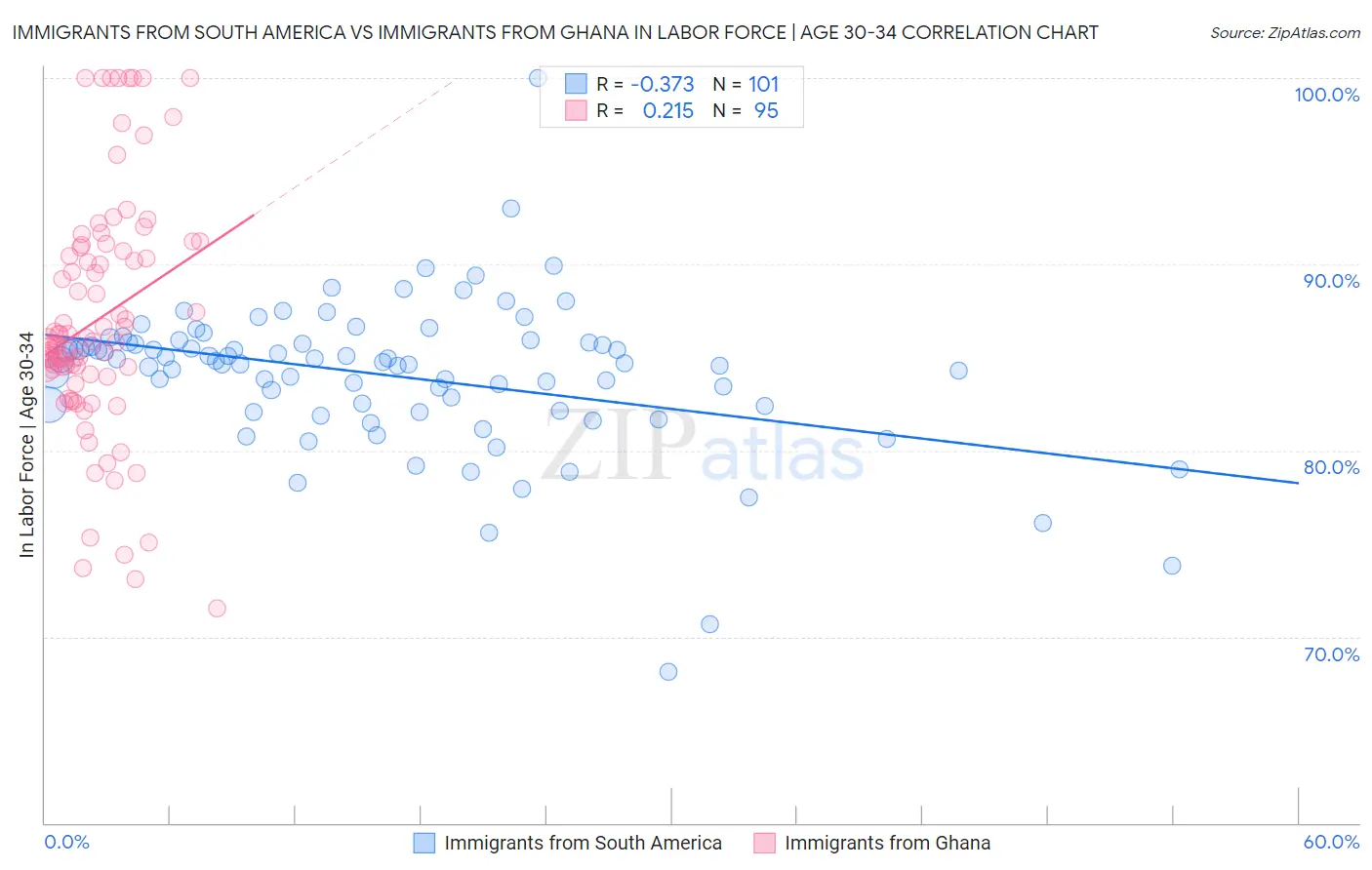 Immigrants from South America vs Immigrants from Ghana In Labor Force | Age 30-34