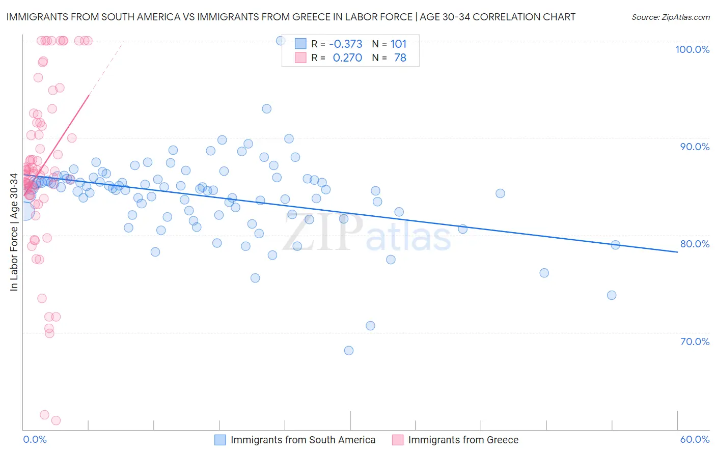 Immigrants from South America vs Immigrants from Greece In Labor Force | Age 30-34