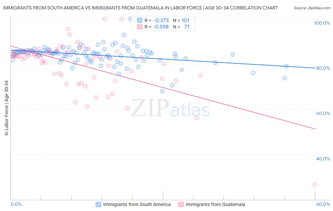 Immigrants from South America vs Immigrants from Guatemala In Labor Force | Age 30-34