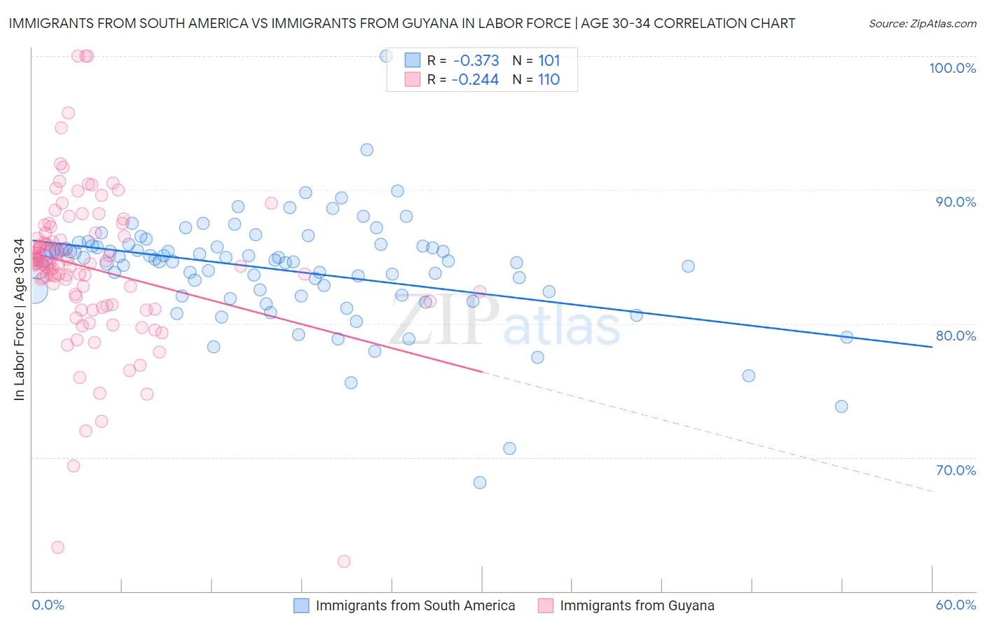 Immigrants from South America vs Immigrants from Guyana In Labor Force | Age 30-34