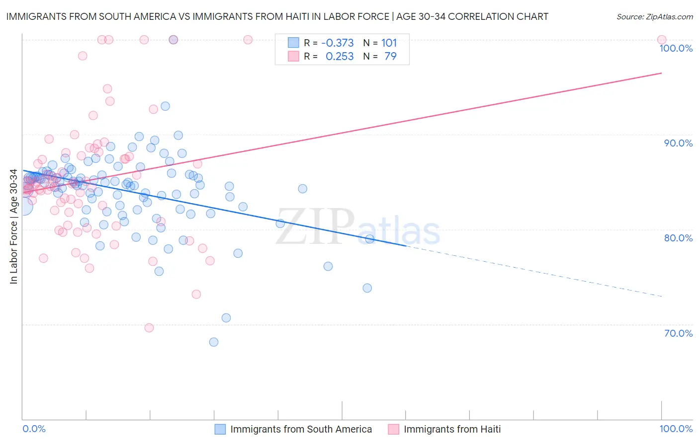 Immigrants from South America vs Immigrants from Haiti In Labor Force | Age 30-34