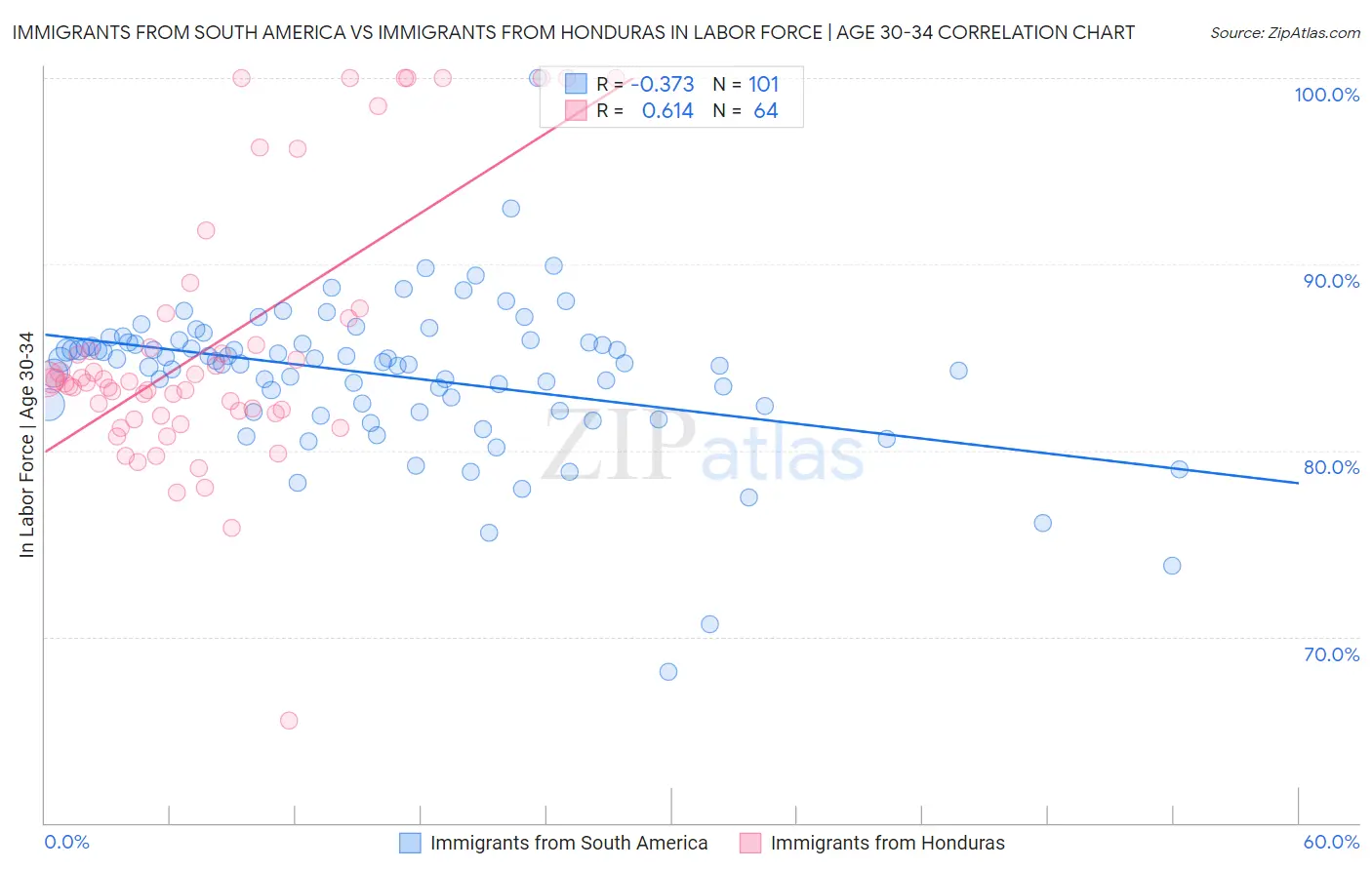 Immigrants from South America vs Immigrants from Honduras In Labor Force | Age 30-34