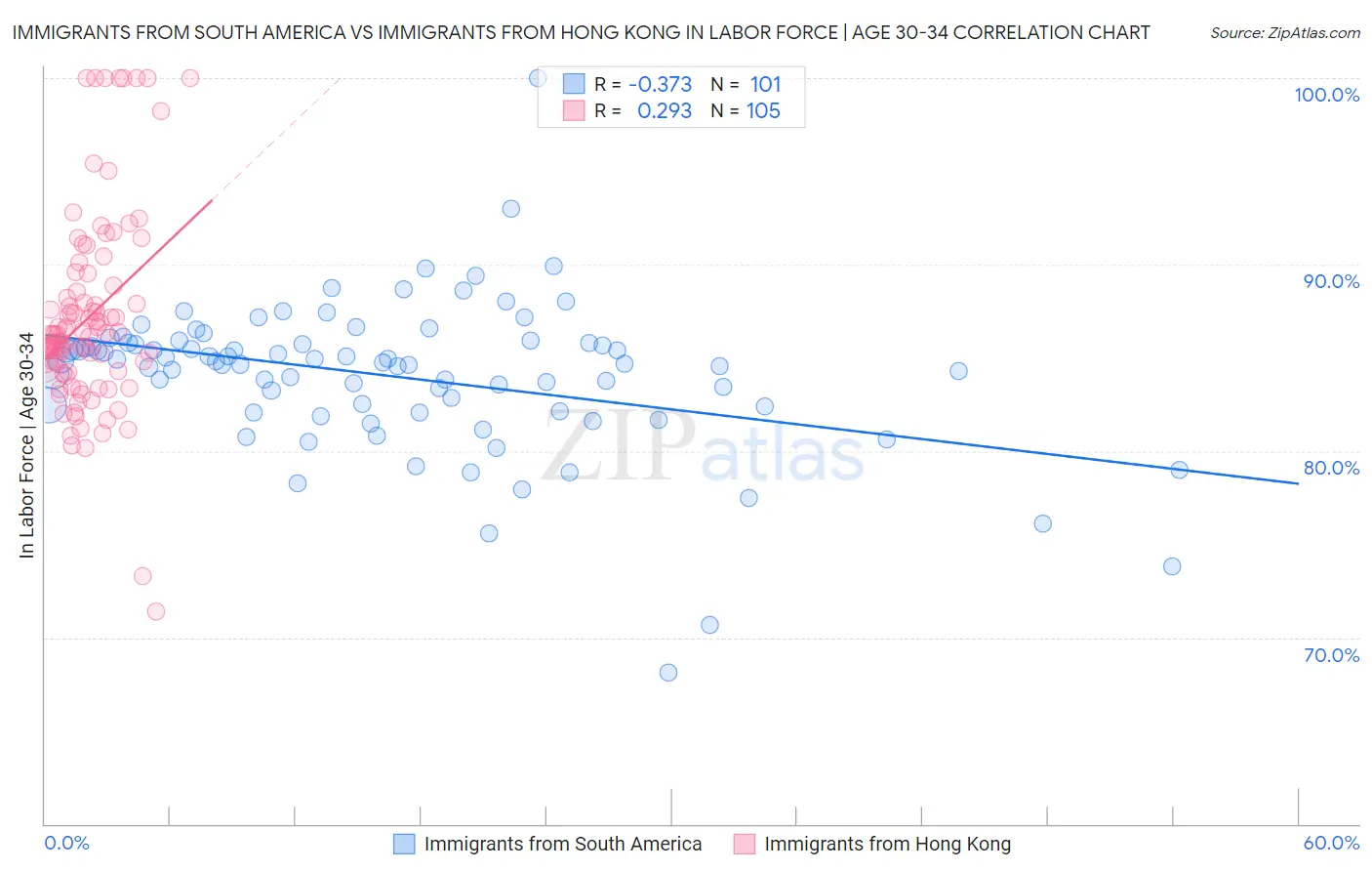 Immigrants from South America vs Immigrants from Hong Kong In Labor Force | Age 30-34
